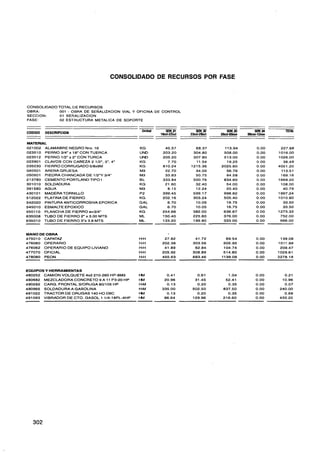 CONSOLIDADO TOTAL DE RECURSOS
OBRA:        001 - OBRA DE SENALIZACION VIAL Y OFICINA DE CONTROL
SECCION:     01 SENALIZACION
FASE:        02 ESTRUCTURA METALICA DE SOPORTE




MATERIAL
       ALAMABRE NEGRO Nro. 16                  KG         45.57
       PERNO 3/4" x 18" CON TUERCA             UND       203.20
       PERNO 112" x 2" CON TURCA               UND       205.20
       CLAVOS CON CABEZA 2 1/2". 3". 4"        KG          7.70
       FIERRO CORRUGADO5/8x9M                  KG        810.24
       ARENA GRUESA                            M3         22.70
       PIEDRA CHANCADA DE 1/2"Y 3/4"           M3         33.83
       CEMENTO PORTLAND TIPO I                 BL        333.84
       SOLDADURA                               KG         21.60
       AGUA                                    M3          8.15
       MADERA TORNILLO                         P2        399.45
       PLATINA DE FIERRO                       KG        202.16
       PINTURA ANTICORROSIVA EPOXICA           GAL         6.70
       ESMALTE EPOXICO                         GAL         6.70
       PLANCHA DE FIERRO e=3/4"                KG        254.66
       TUBO DE FIERRO 2" x 3.00 MTS            ML        150.40
       TUBO DE FIERRO 3"x 3.8 MTS              ML        133.20



MANO DE OBRA
       CAPATAZ                                 KH         27.82      41.72     69.54   0.00    139.08
       OPERARIO                                M         202.38     303.56    505.95   0.00   1011.89
       OPERARIO DE EQUIPO LIVIANO              M          41.89      62.84    104.74   0.00    209.47
       OFICIAL                                 M         205.92     308.89    514.80   0.00   1029.61
       PEON                                    KH        455.63     683.46   1139.09   0.00   2278.18



EQUIPOS Y HERRAMIENTAS
480252 CAMION VOLQUETE 4x2 210-260 HP-8M3      tüvl        0.41       0.61     1.O4    0.00     0.21
480682 MEZCLADORA CONCRETO 9 A 11 P3-20 HP     tüvl       20.96      31.45    52.41    0.00    10.96
490292 CARG. FRONTAL S/ORUGA 80/105 HP         t+M         0.13       0.20     0.35    0.00     0.07
490965 SOLDADURA A GASOLINA                    HM        335.00     502.50   837.50    0.00   240.00
491022 TRACTOR DE ORUGAS 140 HO D6C            tüvl        0.13       0.20     0.35    0.00     0.68
491093 VIBRADOR DE CTO. GASOL 1 1/4-18PL-4HP   tüvl       86.64     129.96   216.60    0.00   433.20
 