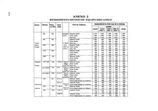 ANEXO 2
            RENDIMIENTO MINIMO DE EQUIPO MECANICO

Modelo      oten-   Capa-                    TIPO DE TRABAJO                    RENDIMIENTO POR DIA DE 8 HORAS
            ¡a (HP] cidad



D9L          m              xcavaabi   Material Suelto
                            m3/d)      Roca suela
                                       Roja Fija                               1320        1210        1180        1010       1120
D8L          325                       Material Suelto                         1090         830         820         700        770
                                       Roca Suelta                              780         700         690         580        670
                          D. Media Roja Fija                                    690         620         610         520        580
D8K          300          = 60 m       Material Suelto                         1060         810         790         630        740
                          (Rend. en Roca Suelta                                  760        680         660         570        650
                           Banco)      Roja Fija                                 W          6O
                                                                                             1          590         500        530
D7G          200                       Material Suelto                           740        S70         550         470        520
                                       Roca Suelta                               530        470         460         400        460
                                       Roja Fija                                 400        420         400         350        390
D6D          140                       Material Suelto                           380        300         290         160        270
                                       Roca Suelta                               280        250         245         120        230
                                       1
                                       Roja Fija                                 240   1    220    1    210    1    180   1    200
CAT. 930     100   1,72m3 TransP. de 1 Material Suelto                     1     670   1    620    1    520    1    450   1    500
                            Ma e r d
                            ( jd)
                             ml i
                                       Roca Suelta                               620        580         406         400        450
                          :&?m'        Roja Fija                                 580        540         420         360        400
CAT 950 e    15
              5            Transp. de  Material Suelto                           960        m            740        640        700
                            Materia'
                             (MW
                                        oca Suelta                               900         830         670        580        640
                          *iénIom3     Roca Fija                                 830         770         610        510        580
CAT 966 O    200          Transp de    Material Suelto                         1 090       1 020         830        700        820
                            Materia'
                                       Roja Sueita                               960         900         740        640        700
                             (nVdia)
                          zmbn 1om3 Roca Fija                                    300         835        660         580        640
 25
 1           90                        Material Suelto                           620         540         490        420        430
                                       Roca fragmentada con voladura             390         880         360        390         350
                                       Material Suelto                           690         600         540        460         480
                           Excavación
                              (m3,d)
                                       Roca fragmentada con voladura             430         420         390        330         390
 225         15
              3                        Material Suelto                           980         860         770        650         680
                           Wend. en Roca fragmentada con voladura
                              Banco)
                                                                           1    620    /     610   1     560   1    480   1     540
 235         15
              9                        Material Suelto                     1   1152    1   1020    1     910   1    780   1     800
                                                                                 740         720         660        560         650
                                           Material Suelto                     1 330       1 170       1 050        900         930
                                           Roca fragmentada con voladura         850         820         770        650         740
 