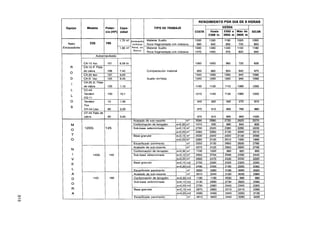 RENDIMIENTO POR DIA DE 8 HORAS
 Equipo       1     Modelo         Poten-   Capa-                    TIPO DE TRABAJO                                        SIERRA
                                   cia (HP) cidad
                                                            I
                                                    xcavaciónl Material Suelto
   Retro
:xcavadores
                                                    Banco




                  :A-1 5 liso
                  SA-15 P Pata-
                           .
                  j e cabra                                     Compactación material
                  CA-25 liso
                  CA-D. liso                                    Suelto (m3/dia)
                  CA-25 D. Pata-
                  de cabra
                  CC-43
                  Tandem
                  CG-11
                  Tandem
                  Tiro
                  CH-44 Liso
                  CF-44 Pata de
                  cabra




                                                    Base granular                   e=0,15 m2
                                                                                    e=0,20 m2
                                                    Escarificado oavirnento                    rn2
                                                    Acabado de sub-rasante                  m2
                                                    Conformación de terraplén        e=0,30 rnZ
                                                    Sub-base seleccionada            e=0,15 m2
                                                                                     e=0,20 m2
                                                    Base granular                    e=0,15 m2
                                                                                     e=0,20 m2
                                                    Escarificado pavimento                  rn2
                                                    Acabado de sub-rasante                  m2
                                                    Conformación de terraplén        e=0,30 m3
                                                    Sub-base seleccionada            e=0,15 m2
                                                                                     e=0,20 m2
                                                    Base granular                    e=0,15 m2

                                                     Escarificado pavimento
                                                                                    ]e=0,20/m2
                                                                                           1 m2
                                                                                                     11
                                                                                                          2580
                                                                                                          3910
                                                                                                                 1
                                                                                                                 1
                                                                                                                     2490
                                                                                                                     3620
                                                                                                                            1 2340
                                                                                                                            1 3420
                                                                                                                                     (   2250
                                                                                                                                     1 3290
                                                                                                                                                (
                                                                                                                                                1
                                                                                                                                                    2130
                                                                                                                                                    3220
 