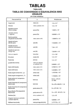TABLAS
                                         TABLA NPJI,
        TABLA DE CONVERSION O EQUIVALENCIA MAS
                       USUALES
                                    (Por Orden Alfab6tlco)

       Para convertir de                                              Multiplicar por

                                        metro (m)

Area (a)                                 metro cuadrado (m2)

Atmósfera normal
(760 mm deHg.)                          pascal (Pa)

Atmósfera técnica
(1 KgfIcm2)                             pascal (Pa)

Barril de petróleo
(42 galones líquidos USA)               metro cúbico (m3)         1,589873 x 1O-'

Caballo de fuerza
(550 lbf. pie/s)                        watt (W)

Caballo de fuerza
(eléctrica, horse power)                watt (W)

Caballo de vapor (cv)
(75 kgf. m/s)                           watt (W)

Ciclo por segundo                       hertz (Hz)

Dina (dyn)                              newton (N)

Ergio (erg)                             joule (J)

g (caída libre normal)                  metro por segundo
                                        al cuadrado (nls2)

Galón (USA líquido)                     metro cúbico (m3)

Galón (USA seco)                        metro cúbico (m3)

Grado angular centecimal (...g)         radían (rad)

Grado angular sexagesimal (...*)        radian (rad)

Grado celsius (c): temperatura
determinada                             kelvín (k)

Grado Fahrenheit (-F):temperatura
determinada                             kelvín (k)

Grado Fahrenheit (*F):
                     temperatura
determinada                             grado celsius (*C)

Grao0 Rankin (*R): temperatura
determinada                             grado celsius (C)

Hectárea (ha)                           metro ci~adrado 2)
                                                       (m

Kilogramo fuerza por centímetro
cuadrado (KgtIcrn2)                     pascal (Pa)

Kilómetro hora (krnlh)                  metro por segundo (m/c)   2,777778 x 1O-'
                                                                                        A
 