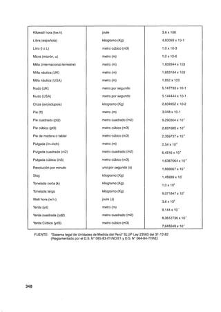 Kilowatt hora (kw.h)                      jouie

Libra (española)                          kilogramo (Kg)

Litro (1 o L)                             metro cúbico (m3)

Micra (micrón, u)                         metro (m)

Milla (internacional-terrestre)           metro (m)

Milla náutica (UK)                        metro (m)

Milla náutica (USA)                       metro (m)

Nudo (UK)                                 metro por segundo

Nudo (USA)                                metro por segundo

Onza (avoisdupois)                        kilogramo (Kg)

Pie (ft)                                  metro (m)

Pie cuadrado (pt2)                        metro cuadrado (m2)

Pie cúbico (pt3)                          metro cúbico (m3)

Pie de madera o tablar                    metro cúbico (m3)

Pulgada (in=inch)                         metro (m)

Pulgada cuadrada (in2)                    metro cuadrado (m2)

Pulgada cúbica (in3)                      metro cúbico (m3)

Revolución por minuto                     uno por segundo (S)

Slug                                      kilogramo (Kg)

Tonelada corta (k)                        kilogramo (Kg)

Tonelada larga                            kilogramo (Kg)

Watt hora (w.h.)                          jouie (J)

Yarda (yd)                                metro (m)

Yarda cuadrada (yd2)                      metro cuadrado (m2)

Yarda Cúbica (yd3)                        metro cúbico (m3)


 FUENTE: "Sistema legal de Unidades de Medida del Perú" SLUP Ley 23560 del 31-12-82
         (Reglamentado por el D.S. No065-83-IT/IND.E1y D.S. No 064-84-ITAND.
 