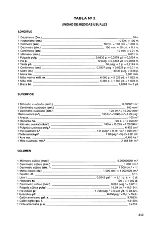 TABLA N" 2
                                 UNIDAD DE MEDIDAS USUALES

LONGITUD

1 Decámetro (Dm.)                                                                     10m.
1 Hectómetro (hm.)                                                       10 Dm. = 100 m.
1 Kilómetro (km.)                                         1 0 h m . = 1 0 0 D m = 1 000m.
1 Decímetro (dm.)                                           100 mm. = 10 cm. = 0,1 m.
1 Centímetro (cm.)                                                      10 mm. = 0,01 m.
1 Milímetro (mm.)                                                                 0,001 m.
1 Pulgada pulg.                                     0,0833 p. = 0,0278 yd. = 0,0254 m.
1 Pie p.                                             12 pulg. = 0,3333 yd. = 0,3048 m.
1 Yarda yd.                                                 36 pulg. = 3 p. = 0,9144 m.
1 Centímetro (cm.)                                  0,3937 pulg. = 0,0328 p. = 0,01 m.
1 Metro (m.)                                                        39,37 pulg. = 3,28 p.
1 Micra mc.                                                                    0,001 mm.
1 Milla marina mill. m.                                6 080 p. = 2 025 yd. = 1 852 m.
1 Milla mill.                                          5 280 p. = 1 760 yd. = 1 609 m.
1 Braza br.                                                              1,8288 m= 2 yd.


SUPERFICIE


1 Milímetro cuadrado (mm2.)                                                 0,000001 m.'
1 Centímetro cuadrado (cm2.)                                                    100 mm.'
1 Decímetro cuadrado (dm.2)                                     100 cm.' = 10.000 mm.'
1Metrocuadrado (m?)                                      100dm.'=10000cm.2=1550pulg.2
1 Area a.                                                                         100 m.2
1 Hectárea ha.                                                       100 a. = 10 000 m.2
1 Kilómetro cuadrado (krn.2)                              100ha.=10000a.=1000000m.2
1 Pulgada cuadrada p ~ l g . ~                                                6 452 cm.'
1 Pie cuadrado                                       144 p ~ l g=. 0,111 d.^ = 929 cm.
                                                                   ~
1Yarda cuadradayd.2                                         1296p~lg.~=9p    2=8361 c :
                                                                                      m
1 Acre acr.                                                                    0,405 ha.
1 Milla cuadrada mi11.2                                                   2 588 881 m.2


VOLUMEN


  Milímetro cúbico (mm.3)                                             0,000000001 m.3
  Centímetro cúbico (cm.3)                                                  1 000 mm.3
  Decímetro cúbico (dm. 3,                                             1 000 cm.3 = 11.
  Metro cúbico (m.3)                                     1 000 dm.3 = 1 000 000 cm.3
  Decilitro dl.                                                                     0,1 1.
  Litro l.                                          0,2642 gal. 1. = 2,11 p. a. = 10 dl.
  Hectolitro hl.                                                      100 1. = 1 000 dl.
  Centímetro cúbico (cm.3)                                      0,061 ~ u l g= 0,001 1.
                                                                                .~
  Pulgada cúbica p ~ l g . ~                                    16,39 cm.3 = 0,0164 1.
   . , .
  Pie cubico p. 3                                 1 728 pulg. = 0,037 yd. 3= 28,32 1.
1Yarda cúbica d.^         ppp                               46 656 pulg. = 27 p.3= 7646 1.
1 Galón americano gal. a.                                                       3,7853 1.
1 Galón inglés gal. i.                                                          4,5459 1.
1 Pinta americana p. a.                                                          0,473 1.
 