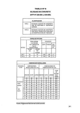 TABLA Ne8
                                  BLOQUES DE CONCRETO
                                  (NTP N-39-005          y 339-006)




                      TIPO I        BLOQUES HUECOS DE CONCRETO
                                    QUE SE DESTINAN A SOPORTAR
                                    CARGAS

                      TlPO II       BLOQUES HUECOS DE CONCRETO
                                    QUE SOLO TIENEN POR FINALIDAD
                                    LA CONSTRUCCION DE TABIQUES



            1                     CARGA DE ROTURA

                                   CARGA MlNlMA                 ESFUERZOS
                                    A L ROTURA
                                       A
                                  POR COMPRESION
                                       Kg/cm2                                  PORA-
                BLOQUE            SECCION BRUTA                                LES
                               PROME-   1   MlNlMO
                                DIO           PR
                                              O
                                            BLOQUE
                TIPO I    1      50           50     1   1/80    1   1/80   11.5
                TIPO II         2O      1     1O     /   1/80    1   1/80   1 1.5

                                DIMENSIONES MODULARES

    DESIGNA-                DIMENSIONES                    DIMENSIONES DE
                          MODULARES EN cms.              FABRICACION EN cms.

                                                                                Largo
                                                                                  de
                                                                               bloques
                      4NCHO ALTO LARGO ANCHO ALTO                        LARGO esqui-
                                                                                neros
                          10    . 70    .   40       9          19   .    39        39.5

    3LOQUES
    'ARA
    MUROS
    Y
    TABI-
    2UES




-


Fuente: Reglamento Nacional de Construcciones.
 