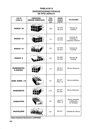 TABLA N" 9
                              ESPECIFICACIONESTECNICAS
                                  DE TlPO LADRILLO

         TlPO DE             DIMENSIONES         PESO     NORMA
        LADRILLO        (MEDIDAS COMERCIALES)   APROX.   TECNICA       APLICACIONES
                                                 (Kg)    ITINTEC


       HUECO 2 0                                                        Techado de
                                                 10.0
                                                                         Edificios



                                                                       Techado de
       HUECO 1 5                                 7.9                   Viviendas y
                                                                    pequeños Edificios




       HUECO 1 2                                 6.0                   Techado de
                                                                        Vivienda




       HUECO 8                                                         Techado de
                                                                        Vivienda




      PANDERETA                                                      Muros tabiqueria
       A RAYAS




                                                         331 .O17    Muros portantes
  KlNG KONG -13
                                                         TlPO IV




 r    PANDERETA




                                                         331.O17
                                                         TIPO IV
                                                                    Muros tabiqueria




                                                                     Muros portantes
                                                                      o tabiquería
                                                                      sin tarrajear




 E    PASTELERO



 Fuente: Ceramicos Peruanos S.A. (CEPERSA)

362
                                                                    Cubierta de Techos
 