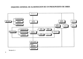 ESQUEMA GENERAL DE ELABORACION DE UN PRESUPUESTO DE OBRA


                                            PRGY ECTG




                                              DIRECTOS                       INDIRECTOS


                  NOMENCLATURA
                                                                  GASTOS
                                                                 GENERALES


                           REMUNERACIONES

                                                             MATERIALES
                                            HERRAMIENTA

                             RENDIMIENTO




                                            ORDENAMIENTO Y
                                            COMPlLAClGN



            -
*Ver item III 4
 