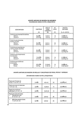 APORTE UNITARIO DE MADERA EN ANDAMIOS
                                            Considerando madera tornillo y desperdicios




                                                                            AREA O              APORTE
                                                        CANTIDAD             LONG.              UNITARIO
                                                                           CUBIERTA
                                                               (A)             (B)
         Andamio para asentado de ladrillos:
              Madera                                    62,20@2             7.20m2
             Clavos 3                                   0,312 Kg.           7.20 m2
                                                         ---         --



         Andamio para derrames,
         bordes y bruñas:
              Madera                                    35,7&2              5.00 ml.
              Clavos 3"                                 0,312 Kg.           5 0 0 ml.          0,030 Kglml.

         Andamio para asentado de
         ladrillos (medio caballete):
                 Madera                                 55,84b
                 Clavos 3"                              0,212 Kg.

       Andamio para revestimiento
       de cielorraso:
              Madera                                    116.80b2
             Clavos 3"                                  0,312 Kg.

       Andamio para vestiduras
       de fachadas:
             Madera                                     275,20*2
             Clavos                                     0.96 Kg.




               APORTE UNITARIO DE MADERA EN REGLAS Y ENCOFRADO DE PISOS, PISTAS Y VEREDAS

                                        ,Considerando madera tornillo y desperdicios



     Regla para Tarrajeo de
     muros:1"x4"x6'+12                                2,00*2              4,00 m2       20   0,025kYm2

     Regla para yeso en cielorraso:
     l"x4"x8'+-12                                     2,6742              10,00m2       15   0,018*/m2

     Regla para mezcla en
     cielorraso~" 4" x 8'+ 12
                x                                    2 d 2                1 , O m2
                                                                           0O           1O   0p2fi2lm2

     Regla para pisos de loseta:
     -    Fija para dar nivel
          2"x3"~8'+12                                4,0&                 4,00m2        35   0,028@2/m2

     -      Móvil para asentar loseta
            I " x 4 " x 8'+12                        2,679                4,00m2        25   0,027hm2


64
 