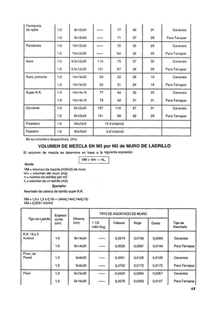 Pandereta
      de rejilla                                  -              77         40         31               Caravista

                                                  -              71         37         29          Para Tarajear

      Pandereta                                   -              70         35         29               Caravista
                                                  -              64         33         28          Para Tarrajear

      lkaro                                        110           73         37         30               Caravista

                                                   1O1           67         34         28          Para Tarrajear

      Ikaro, portante                               59     1     33     1   26     1   19      1        Caravista

                                                    55           31         24         18          Para Tarrajear

      Super K.K.                                    77          44          33         33               Caravista

                                                    73          42          31         31          Para Tarrajear

      Corriente                                    167          110         57         31               Caravista

                                                   151           99         52         29          Para Tarrajear

      Pastelero

      Pastelón

      No se considera de

                VOLUMEN DE MEZCLA EN M3 por M2 de MURO DE LADRILLO
    El volumen de mezcla se determina en base a .la siguienteexpresión:


    donde
    VM =volumen de mezcla (m3lm2) de muro
    Vm = volumen del muro (m2)
    n = número de ladrillos por m2
    L =volumen de un ladrillo (m3)
                        Ejemplo:
    Asentado de cabeza de ladrillo super K.K.




I
       Tipo de Ladrillo
                           Espesor
                           Junta
                                                    TIPO DE ASENTADO DE MURO                        I
                           (cm)                                Cabeza       Soga       Canto            Tipo de
                                                cab+ Sog                                                Asentado

    K.K. 1 8 y 3
    huecos                 1,O                                 0,0374       0,0190      0,0084          Caravista

                           1,5                                 0,0525       0,0281      0,0144          Para Tarrajear

    Previ, de
    Pared                  1,
                            O                                               0,0125      0,0125          Caravista

                           1,5                                              0,0172      0,0172          Para ~arrajear

    Previ                  1,
                            O                                               0,0264      0,0057          Caravista

                           13                                               0,0363      0,Ol O7         Para Tarrajear
 