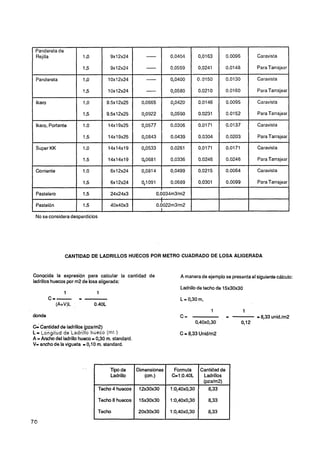 Pandereta de                                                                                             1                    1
 Rejilla                1.P           9x 12x24         -            0.0404       0,0163      0.0096           Caravista

                        1.5           9x12x24                       0.0559       0,0241      0.0148           Para Tarrajear

 Pandereta              ID           1O 12x24
                                       x               -            0,0400      O. O150      0.0130           Caravista

                        13           1O 12x24
                                       x               -            0,0580       0.021 O     0.0160           Para Tarrajear

 lkaro                  1.,O         9.5~12~25       0.0665         0,0420       0.0146      0,0095           Caravista

                        15           9.5~12~25       0,0922         0,0590       0.0231      0.0152           Para Tarrajear

 Ikaro, Portante        1.O          14x19x25        0,0577         0,0306       0.01 71     0.0137           Caravista

                        1.5          14x 19x25       0,0843         0.0439       0.0304      0.0203           Para Tarrajear

 Super KK               1.,O         14x 14x 19      0,0533         0.0261       0.0171      0.0171           Caravista

                        1.5          14x14~19        OnO681         0.0336       0.0246      0.0246           Para Tarrajear

 Corriente              1.O           6x 12x24       0,081 4        0,0499       0.0215       1 Caravista
                                                                                            aoos4
                        1.5           6x12~24        0,1091         0.0689       0.0301

 Pastelero              1-5           24x24~3                 0,0034m31m2
                                                               1
                                                                I
 Pastelón               1.5           40x40~3                 0.0022m3/m2

 No se considera desperdicios




                CANTIDAD DE LADRILLOS HUECOS POR METRO CUADRADO DE LOSA ALIGERADA


Conocida la expresión para calcular la cantidad de                      A manera de ejemplo se presenta el siguiente cálculo:
ladrillos huecos por m2 de bsa aligerada:
                                                                        Ladrillo de techo de 15x30~30

                                                                        L = 0,30 m,

                                                                                       1              1
donde                                                                   C=                   =                = 8 3 unid./m2
                                                                                                                 ,3
                                                                                0,40x0,30             0,12
C= Cantidad de ladrillos (pza/rn2)
L= ~ o n ~ i t u d
               de'~adr7llohueco (mt.)                                   C = 8,33 UnWm2
A = Ancho del ladrillo hueco = 0,30 m. standard.
V= ancho de la vigueta = 0,10 m. standard.



                                      Tipo de      Dimensiones       Formula
                                      Ladrillo        (cm.)         C=1:0.40L

                               Techo 4 huecos

                               Techo 8 huecos

                               Techo
 