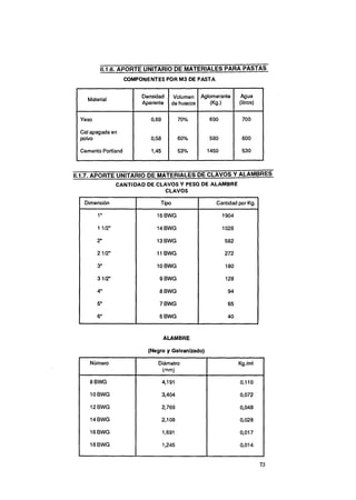 11.1.6. APORTE UNITARIO DE MATERIALES PARA PASTAS
                     COMPONENTES POR M 3 DE PASTA


    Material
                          Densidad
                          Aparente             1
                                       Volumen Aglomerante
                                       de huecos   (Kg.)     1    Agua
                                                                 (litros)

  Yeso

  Cal apagada en
  polvo

  Cemento Portland



11.1.7. APORTE UNITARIO DE MATERIALES DE CLAVOS Y ALAMBRES
               CANTIDAD DE CLAVOS Y PESQ DE ALAMBRE
                              CLAVOS

   Dimensión                    Tipo                 Cantidad por Kg.

                               15 BWG

                               14 BWG

                               13 BWG

                               11 BWG

                               10 BWG

                                9 BWG

                                8 BWG

                                7 BWG

                                5 BWG



                                 ALAMBRE

                            (Negro y Galvanizado)

     Número                    Diámetro                          Kg./m1
                                (mm)
     8 BWG                       4,191                           0,110

     10BWG                      3,404                            0,072

     12BWG                       2,769                           0,048

     14BWG                      ,2,108                           0,028

     16BWG                       1,691                           0,017

     18BWG                       1,245                           0,014


                                                                            73
 