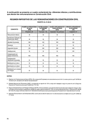 A continuación se presenta un cuadro conteniendo los diferentes tributos y contribuciones
que afectan las remuneraciones en Construcción Civil.

         REGIMEN IMPOSITIVO DE LAS REMUNERACIONES EN CONSTRUCCION CIVIL
                                                          VIGENTE AL 01.06.03


1
1         CONCEPTO
                                1 REGIMEN DE PRESTACIONES 1
                                1        DE SALUD
                                           lRPSl
                                                              SISTEMA NACIONAL
                                                                                 1
                                                                                 1   SEGURO COMPLEMENTARIO D
                                                                                         TRABAJO DE RIESGO
                                                                                               lSCTRl
                                                                                                            E
                                                                                                                1
                                                                                                                1   IMPUESTO EXTRAORDINARIO
                                                                                                                         DE SOLIDARIDAD
                                                                                                                              IIES)



    Remuneración Básica                     SI                       SI                         SI                            SI

    Bonificación Unificada de
    Construcción (BUC)                      SI                       SI                         SI                            SI

    Movilidad Acumulada                     NO                      NO                         NO                            NO

    Dominical                               SI                       SI                         SI                            SI

    Asignación Escolar                      NO                      NO                         NO                             NO

    Gratificaciones                         SI                       SI                         SI                            NO

    Compensación por
    tiempo de Servicios                    NO                       NO                         NO                             NO


I   Compensación
    Vacacional no gozadas       1
    Bonificación por altura                 SI                       SI                         SI                            SI

    Bonificación por altitud                SI                      SI                          SI                            SI

    Bonificación por contacto
    con el agua                             SI                      SI                          S1                            SI



NOTAS:

1.- Régimen de Prestaciones de Salud (RPS), 9% a cargo del Empleadoren concordancia con el Art. 6, inciso a) de la Ley No26790 de
    15.05.97 y Art.33del D.S. No009-97-SAde08.09.97

2.- Sistema Nacional de Pensiones (SNP), corresponde un aporte de 13% a cargo del trabajador según lo prescrito en la Segunda
    DisposiciónTransitoriade la Ley N" 26504de 17.07.95.

3.- SeguroComplementariodeTrabajode Riesgo(SCTR), 3%en promedio, que cubre lacobertura desalud portrabajo de riesgo(l.3%)
    y la cobertura de invalidez vsepelio portrabaio de riesao, tasa promedio de 1.70%. en concordancia con el Art. 19 de la Lev No26790
    de 15.05.97 y según el ~ n & o5del D.S. N" 003-98-SA modificado en la cuarta ~ i s ~ o s i c i ó n del D.S. N" 003-98-SA de í3.04.98.
                                                                                                   Final

4.- Impuesto Extraordinario de Solidaridad (IES), la alícuota es del 2 % hasta el 31.12.03 de acuerdo a lo fijado en la Ley No27884 de
    17.12.02.
 