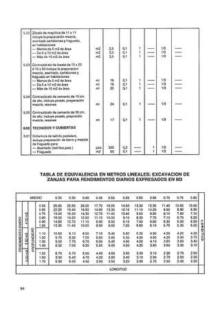 Zócalo de mayólica de 11 x 11
incluye la preparación mezcla,
asentado cartabones y fraguado,
en habitaciones
- Menos de 5 m2 de área
- De5aIOm2deárea
- Más de 10 m2 de área
Contrazócalo de loseta de 10 x 20
Ó  10 x 30 incluye la preparacion
mezcla, asentado, cartabones y
fraguado en habitaciones
- Menos de 5 m2 de área
-   D e 5 a 10m2deárea
- Más de 10 m2 de área
 Contrazócalo de cemento de 10 cm.
 de alto, incluye picado, preparación
 mezcla, resanes

 Contrazócalo de cemento de 30 cm.
 de alto; incluye picado, prepración
 mezcla, resanes

 TECHADOS Y CUBIERTAS

 Cobertura de ladrillo pastelero,
 incluye preparación de barro y mezcla
 de fraguado para:
 -  Asentado (ladrillos past.)
 - Fraguado



      TABLA DE EQUIVALENCIA EN METROS LINEALES: EXCAVACION DE
        ZANJAS PARA RENDIMIENTOS DIARIOS EXPRESADOS EN M3


ANCHO




                                    ---   -



                                              LONGITUD
 