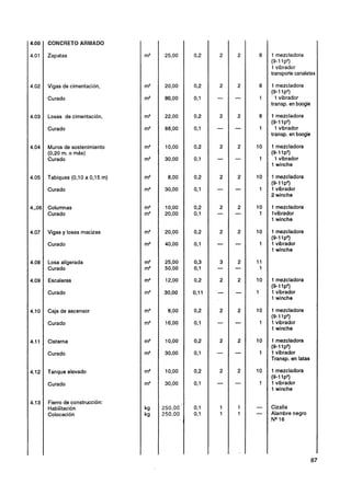 CONCRETO ARMADO

Zapatas                   1 mezcladora
                          (9-1 p3)
                               1
                          1 vibrador
                          transporte canaletas

Vigas de cimentación,     1 mezcladora
                          (9-1 p3)
                               1
Curado                      1 vibrador
                          transp. en boogie

Losas de cimentación,     1 mezcladora
                          (9-1 p3)
                               1
Curado                      1 vibrador
                          transp. en boogie

Muros de sostenimiento    1 mezcladora
(0,20 o más)
     m.                   (9- 1 p3)
                             1
Curado                     1 vibrador
                          1 winche

Tabiques (0,lOa 0,15m)    1 mezcladora
                          (9- 1 p3)
                             1
Curado                    1 vibrador
                          2 winche

Columnas                  1 mezcladora
Curado                    1 vibrador
                          1 winche

Vigas y losas macizas     1 mezcladora
                          (9-1 p3)
                               1
Curado                    1 vibrador
                          1 winche

Losa aligerada
Curado

Escaleras                 1 mezcladora
                          (9- 1 p3)
                             1
Curado                    1 vibrador
                          1 winche

Caja de ascensor          1 mezcladora
                          (9-1 p3)
                               1
Curado                    1 vibrador
                          1 winche

Cisterna                  1 mezcladora
                          (9-1 p3)
                               1
Curado                    1 vibrador
                          Transp. en latas

Tanque elevado            1 mezcladora
                          (9- 1 p3)
                             1
Curado                    1 vibrador
                          1 winche

Fierro de construcción:
Habilitación              Cizalla
Colocación                Alambre negro
                          N* 16
 