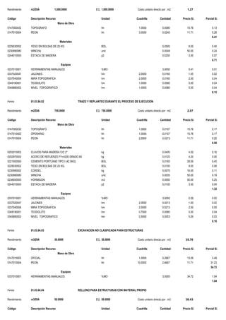Rendimiento m2/DIA 1,000.0000 EQ. 1,000.0000 Costo unitario directo por : m2 1.27
Código Descripción Recurso Unidad Cuadrilla Cantidad Precio S/. Parcial S/.
Mano de Obra
0147000032 TOPOGRAFO hh 1.0000 0.0080 15.76 0.13
0147010004 PEON hh 3.0000 0.0240 11.71 0.28
0.41
Materiales
0229030002 YESO EN BOLSAS DE 25 KG. BOL 0.0500 8.00 0.40
0230990080 WINCHA und 0.0048 50.00 0.24
0244010000 ESTACA DE MADERA p2 0.0200 3.50 0.07
0.71
Equipos
0337010001 HERRAMIENTAS MANUALES %MO 3.0000 0.41 0.01
0337020047 JALONES hm 2.0000 0.0160 1.00 0.02
0337540006 MIRA TOPOGRAFICA hm 2.0000 0.0160 2.50 0.04
0349190001 TEODOLITO hm 1.0000 0.0080 5.00 0.04
0349880002 NIVEL TOPOGRAFICO hm 1.0000 0.0080 5.00 0.04
0.15
Partida 01.03.04.02 TRAZO Y REPLANTEO DURANTE EL PROCESO DE EJECUCION
Rendimiento m2/DIA 750.0000 EQ. 750.0000 Costo unitario directo por : m2 2.07
Código Descripción Recurso Unidad Cuadrilla Cantidad Precio S/. Parcial S/.
Mano de Obra
0147000032 TOPOGRAFO hh 1.0000 0.0107 15.76 0.17
0147010002 OPERARIO hh 1.0000 0.0107 15.76 0.17
0147010004 PEON hh 2.0000 0.0213 11.71 0.25
0.59
Materiales
0202010003 CLAVOS PARA MADERA C/C 2" kg 0.0400 4.00 0.16
0202970002 ACERO DE REFUERZO FY=4200 GRADO 60 kg 0.0120 4.20 0.05
0221000000 CEMENTO PORTLAND TIPO I (42.5KG) BOL 0.0160 28.00 0.45
0229030002 YESO EN BOLSAS DE 25 KG. BOL 0.0100 8.00 0.08
0230990002 CORDEL kg 0.0070 16.00 0.11
0230990080 WINCHA und 0.0035 50.00 0.18
0238000000 HORMIGON m3 0.0050 50.00 0.25
0244010000 ESTACA DE MADERA p2 0.0100 3.50 0.04
1.32
Equipos
0337010001 HERRAMIENTAS MANUALES %MO 3.0000 0.59 0.02
0337020047 JALONES hm 2.0000 0.0213 1.00 0.02
0337540006 MIRA TOPOGRAFICA hm 2.0000 0.0213 2.50 0.05
0349190001 TEODOLITO hm 0.7500 0.0080 5.00 0.04
0349880002 NIVEL TOPOGRAFICO hm 0.5000 0.0053 5.00 0.03
0.16
Partida 01.03.04.03 EXCAVACION NO CLASIFICADA PARA ESTRUCTURAS
Rendimiento m3/DIA 30.0000 EQ. 30.0000 Costo unitario directo por : m3 35.76
Código Descripción Recurso Unidad Cuadrilla Cantidad Precio S/. Parcial S/.
Mano de Obra
0147010003 OFICIAL hh 1.0000 0.2667 13.09 3.49
0147010004 PEON hh 10.0000 2.6667 11.71 31.23
34.72
Equipos
0337010001 HERRAMIENTAS MANUALES %MO 3.0000 34.72 1.04
1.04
Partida 01.03.04.04 RELLENO PARA ESTRUCTURAS CON MATERIAL PROPIO
Rendimiento m3/DIA 50.0000 EQ. 50.0000 Costo unitario directo por : m3 36.43
Código Descripción Recurso Unidad Cuadrilla Cantidad Precio S/. Parcial S/.
 