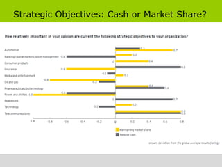 Strategic Objectives: Cash or Market Share?
 