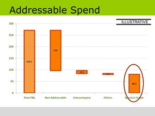 Addressable Spend
                    ILLUSTRATIVE
 