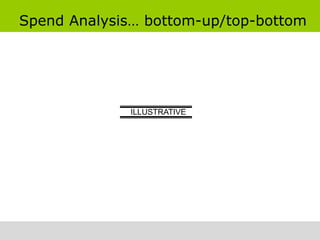 Spend Analysis… bottom-up/top-bottom




             ILLUSTRATIVE
 