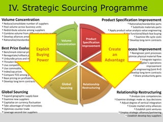 IV. Strategic Sourcing Programme
Volume Concentration                                                               Product Specification Improvement
 Reduce/consolidate number of suppliers                                                                 Rationalize/standardize parts
 Pool volume across business units                                                                         Substitute materials‐parts
 Redistribute volume among suppliers                                                   Apply product value analysis‐value engineering
 Combine volume from different sourcing groups                                                       Use functional/black‐box buying
 Develop alliances among purchasers                                                                           Examine life cycle costs
 Rationalize/standardize parts                                      Product                              Develop long‐term contracts
                                                    Volume 
                                                                  Specification 
                                                 Concentration
                                                                 Improvement
Best Price EvaluationExploit                                                         Create
                                                                                          Joint Process Improvement
 Benchmark internal prices                                                                           Reengineer joint processes
 Renegotiate/rollback prices  Buying                                                    an       Optimize physical material flow
 Unbundle prices and model should cost
 Threaten back leverage
                              Power  Best Price 
                                                                                   Advantage
                                                                           Joint Process 
                                                                                                              Integrate logistics
                                                                                                       Support supplier’s operations 
 Use competitive bidding             Evaluation                            Improvement                                improvement
 Use commodity hedging/trading                                                               Use simultaneous engineering/joint R+D
 Index/cap prices                                                                                       Develop long term contracts
 Compare TCO among potential suppliers                                                                      Share productivity gains
 Base pricing on profitability
 Develop long term contracts
                                                    Global       Relationship 
                                                   Sourcing      Restructuring
Global Sourcing                                                                              Relationship Restructuring
 Expand geographic supply base                                                                            Analyze core competencies
 Examine new suppliers                                                                       Examine strategic make vs. buy decisions
 Capitalize on currency fluctuation                                                              Adjust degree of vertical integration
 Take advantage of trade incentives                                                                     Create market entry alliances
 Optimize counter trade                                                                                       Establish joint ventures
 Leverage second‐tier suppliers                                                                 Employ strategic alliances/partnering
                                                                                                      Establish develop key suppliers
 
