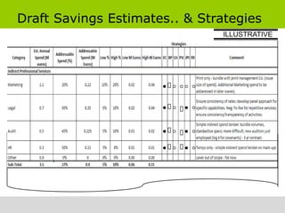 Draft Savings Estimates.. & Strategies
                                ILLUSTRATIVE
 
