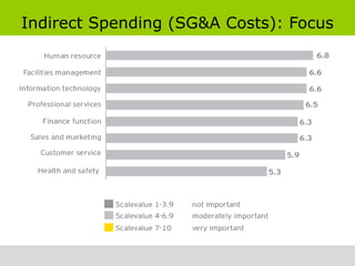 Indirect Spending (SG&A Costs): Focus
 