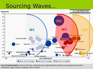 Sourcing Waves…
                                                                                                    ILLUSTRATIVE



                                                                              Steel



                                       W1                                             W2                          W3

                                                                                      Surfactants




Easy of Implementation: Contract life span, switching costs, organizational sensitivity, sourcing groups technical 
complexity, supply market complexity, level of spend
 