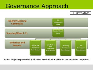 Governance Approach
                                                                           ILLUSTRATIVE




A clear project organization at all levels needs to be in place for the success of the project
 