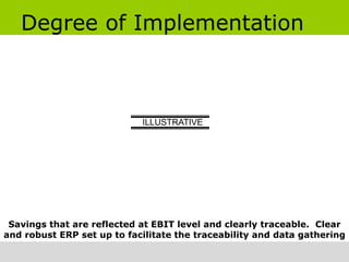 Degree of Implementation



                            ILLUSTRATIVE




 Savings that are reflected at EBIT level and clearly traceable. Clear
and robust ERP set up to facilitate the traceability and data gathering
 