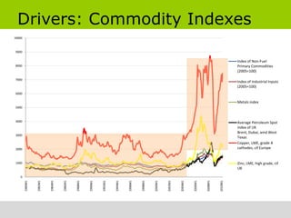 Drivers: Commodity Indexes
10000



9000

                                                                                                                                                        Index of Non‐Fuel 
8000                                                                                                                                                    Primary Commodities 
                                                                                                                                                        (2005=100)

7000
                                                                                                                                                        Index of Industrial Inputs 
                                                                                                                                                        (2005=100)
6000

                                                                                                                                                        Metals index
5000



4000                                                                                                                                                    Average Petroleum Spot 
                                                                                                                                                        index of UK 
                                                                                                                                                        Brent, Dubai, amd West 
3000
                                                                                                                                                        Texas
                                                                                                                                                        Copper, LME, grade A 
2000                                                                                                                                                    cathodes, cif Europe


1000                                                                                                                                                    Zinc; LME, high grade, cif 
                                                                                                                                                        UK

    0
        1980M1



                 1982M1



                          1984M1



                                   1986M1



                                            1988M1



                                                     1990M1



                                                              1992M1



                                                                       1994M1



                                                                                1996M1



                                                                                         1998M1



                                                                                                  2000M1



                                                                                                           2002M1



                                                                                                                    2004M1



                                                                                                                             2006M1



                                                                                                                                      2008M1



                                                                                                                                               2010M1
 