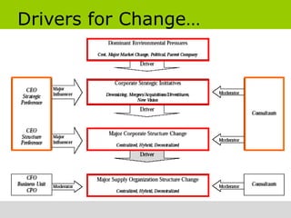 Drivers for Change…
 