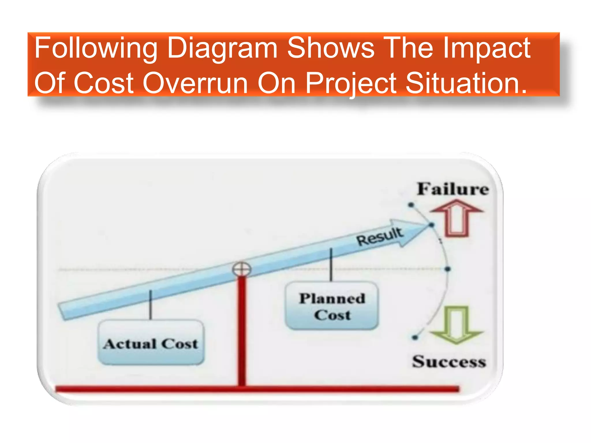 Following Diagram Shows The Impact
Of Cost Overrun On Project Situation.
 