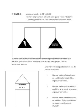 2. DINERO:          ventas semanales de C$ 1,500.00
             -       El micro empresario de artesanía sabe que si vende más de C$
                     1,500 hay ganancias, en caso contrario está perdiendo dinero.




                                                        COSTOS
                                                        TOTALES




EL PUNTO DE EQUILIBRIO: sirve como referencia para planificar las ventas y las
utilidades que desea obtener. Asimismo sirve de base para fijar precios a los
productos o servicios.
                                              Una microempresa puede estar en una de
                                              las tres situaciones


                                                  •      Nivel de ventas inferior al punto
                                                         de equilibrios tienen pérdidas,
                                                         urge subir las ventas.

         ARTESANIA
                                                  •      Nivel de ventas igual al punto de
          EL SOL
                                                         equilibrio. Ni se pierde ni se gana,
                                                         urge subir las ventas.


                                                  •      Nivel de ventas superior al punto
                                                         de equilibrio. Se tienen utilidades,
                                                         se requiere mantener esta15
                                                         situación.
 