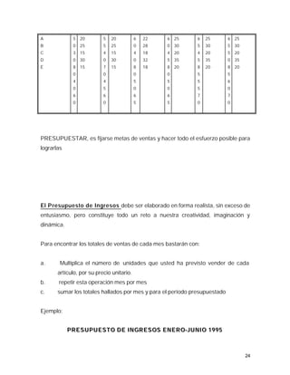 A             5   20        5   20         6   22        6   25        6   25         6   25
B             0   25        5   25         0   28        0   30        5   30         5   30
C             3   15        4   15         4   18        4   20        4   20         5   20
D             0   30        0   30         0   32        5   35        5   35         0   35
E             8   15        7   15         8   18        8   20        8   20         8   20
              0             0              0             0             5              5
              4             4              5             5             5              6
              0             5              0             0             5              0
              6             6              6             6             7              7
              0             0              5             5             0              0




PRESUPUESTAR, es fijarse metas de ventas y hacer todo el esfuerzo posible para
lograrlas




El P resupuesto de Ingresos debe ser elaborado en forma realista, sin exceso de
entusiasmo, pero constituye todo un reto a nuestra creatividad, imaginación y
dinámica.


Para encontrar los totales de ventas de cada mes bastarán con:


a.      Multiplica el número de unidades que usted ha previsto vender de cada
       artículo, por su precio unitario.
b.     repetir esta operación mes por mes
c.     sumar los totales hallados por mes y para el período presupuestado


Ejemplo:


            P R E S U P U E S T O D E IIN G R E S O S E N E R O - J U N IIO 1 9 9 5
            P R E S U P U E S T O D E N GR E S OS E N E R O-J U N O 1 9 9 5



                                                                                               24
 