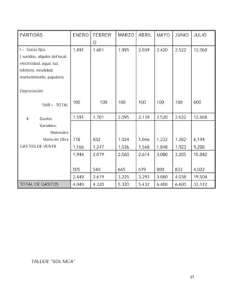 PARTIDAS                         ENERO FEBRER      MARZO ABRIL     MAYO    JUNIO    JULIO
                                         O
I – Gasto fijos.                 1,491   1,601     1,995   2,039   2,420   2,522    12,068
( sueldos, alquiler del local,
electricidad, agua, luz,
teléfono, movilidad,
mantenimiento, papelería.


Depreciación

                                 100         100   100     100     100     100      600
              SUB – TOTAL


    II-      Gastos              1,591   1,701     2,095   2,139   2,520   2,622    12,668
             Variables:
                   Materiales
               Mano de Obra      778     832       1,024   1,046   1,232   1,282    6,194
GASTOS DE VENTA                  1,166   1,247     1,536   1,568   1,848   1,923    9,288
                                 1,944   2,079     2,560   2,614   3,080   3,205    15,842


                                 505     540       665     679     800     833      4,022
                                 2,449   2,619     3,225   3,293   3,880   4,038    19,504
TOTAL DE GASTOS                  4,040   4,320     5,320   5,432   6,400   6,600    32,172




          TALLER: "SOL NICA"


                                                                                   27
 