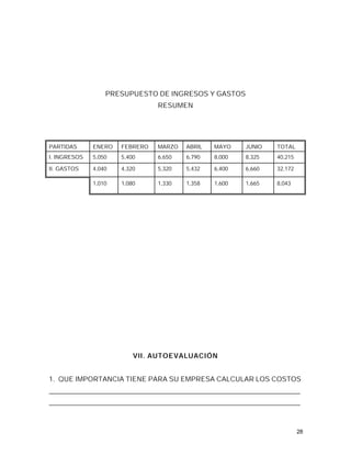 PRESUPUESTO DE INGRESOS Y GASTOS
                                RESUMEN




PARTIDAS      ENERO   FEBRERO   MARZO   ABRIL   MAYO     JUNIO    TOTAL
I. INGRESOS   5,050   5,400     6,650   6,790   8,000    8,325    40,215

II. GASTOS    4,040   4,320     5,320   5,432   6,400    6,660    32,172

              1,010   1,080     1,330   1,358   1,600    1,665    8,043




                          VII. AUTOEVALUACIÓN


1. QUE IMPORTANCIA TIENE PARA SU EMPRESA CALCULAR LOS COSTOS
_________________________________________________________________________
_________________________________________________________________________



                                                                           28
 