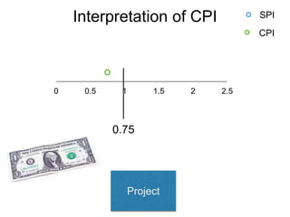 Interpretation of CPI
0 0.5 1 1.5 2 2.5
SPI
CPI
Project
0.75
 
