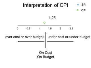 TABLE 13.3
Interpretation of CPI
0 0.5 1 1.5 2 2.5
SPI
CPI
under cost or under budgetover cost or over budget
On Cost
On Budget
1.25
 