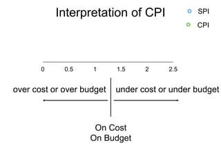 TABLE 13.3
Interpretation of CPI
0 0.5 1 1.5 2 2.5
SPI
CPI
under cost or under budgetover cost or over budget
On Cost
On Budget
 
