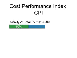 Cost Performance Index
(CPI)
50%
Activity A: Total PV = $24,000
(CPI)CPI
 