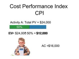 Cost Performance Index
(CPI)
Activity A: Total PV = $24,000
50%
EV= $24,000
AC =
* 50% = $12,000
CPI
EV $12,000
$16,000
 