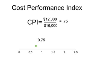 Cost Performance Index
CPI
$12,000
= = .75
0 0.5 1 1.5 2 2.5
0.75
$16,000
 