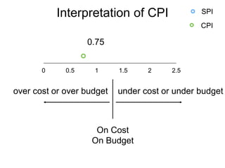 TABLE 13.3
Interpretation of CPI
0 0.5 1 1.5 2 2.5
SPI
CPI
under cost or under budgetover cost or over budget
On Cost
On Budget
0.75
 
