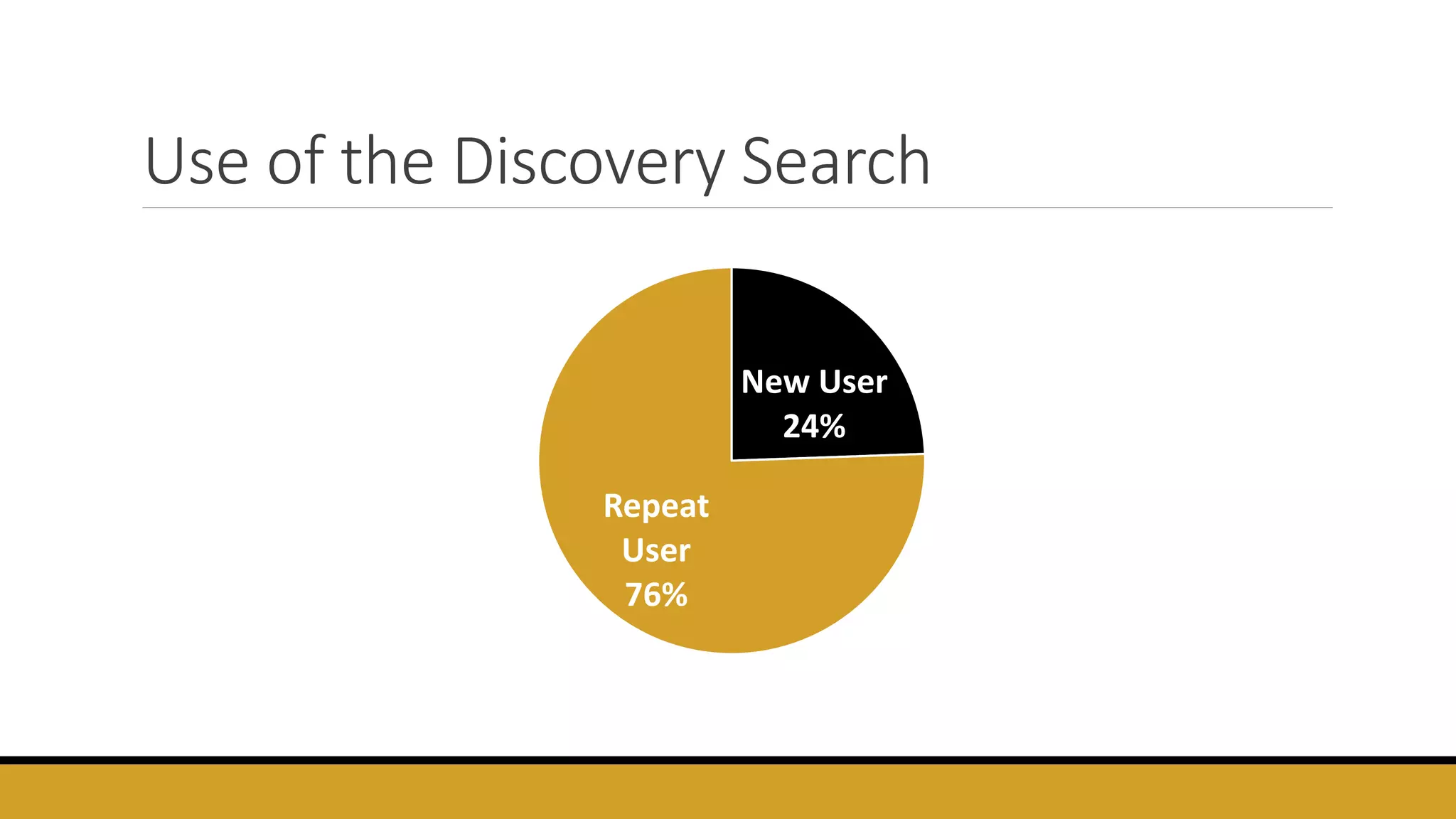 Use of the Discovery Search
New User
24%
Repeat
User
76%
 