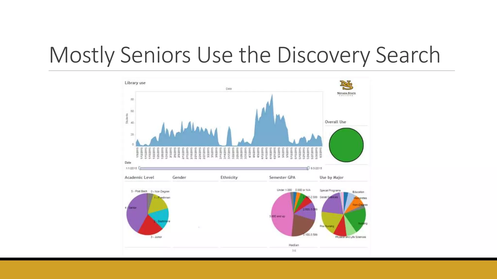 Mostly Seniors Use the Discovery Search
 