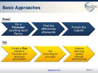 www.iprocon.com
Basic Approaches
Do a
Forecast
counting each
Penny
Find the
differences
afterwards
Punish the
culprits
Slide: 2
Create a Plan
based of
Forecast and
business
parameters
Act
according to
your plan
Improve
planning
quality
through
learning loop
From:
To:
 