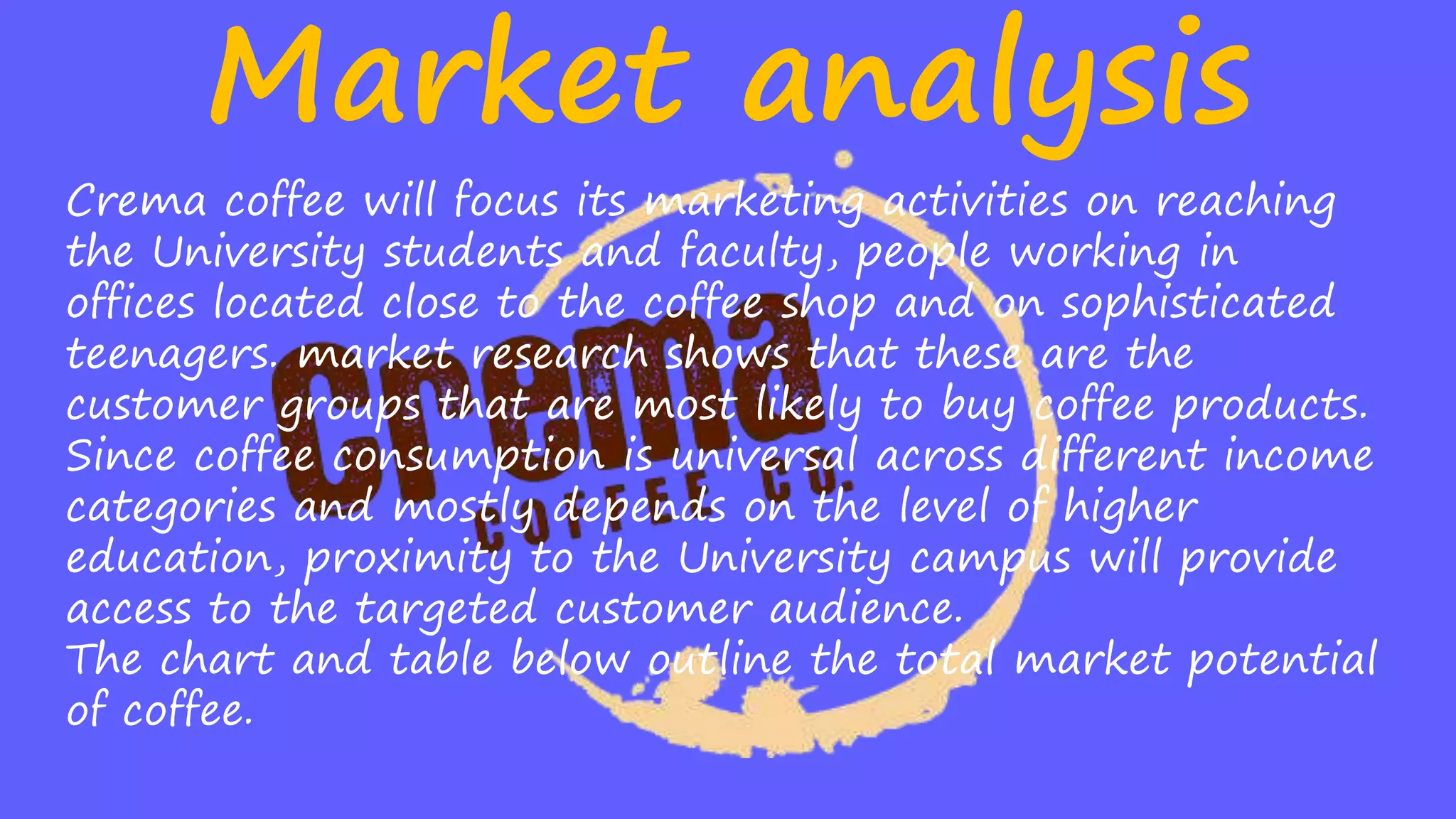 Crema coffee will focus its marketing activities on reaching
the University students and faculty, people working in
offices located close to the coffee shop and on sophisticated
teenagers. market research shows that these are the
customer groups that are most likely to buy coffee products.
Since coffee consumption is universal across different income
categories and mostly depends on the level of higher
education, proximity to the University campus will provide
access to the targeted customer audience.
The chart and table below outline the total market potential
of coffee.
Market analysis
 