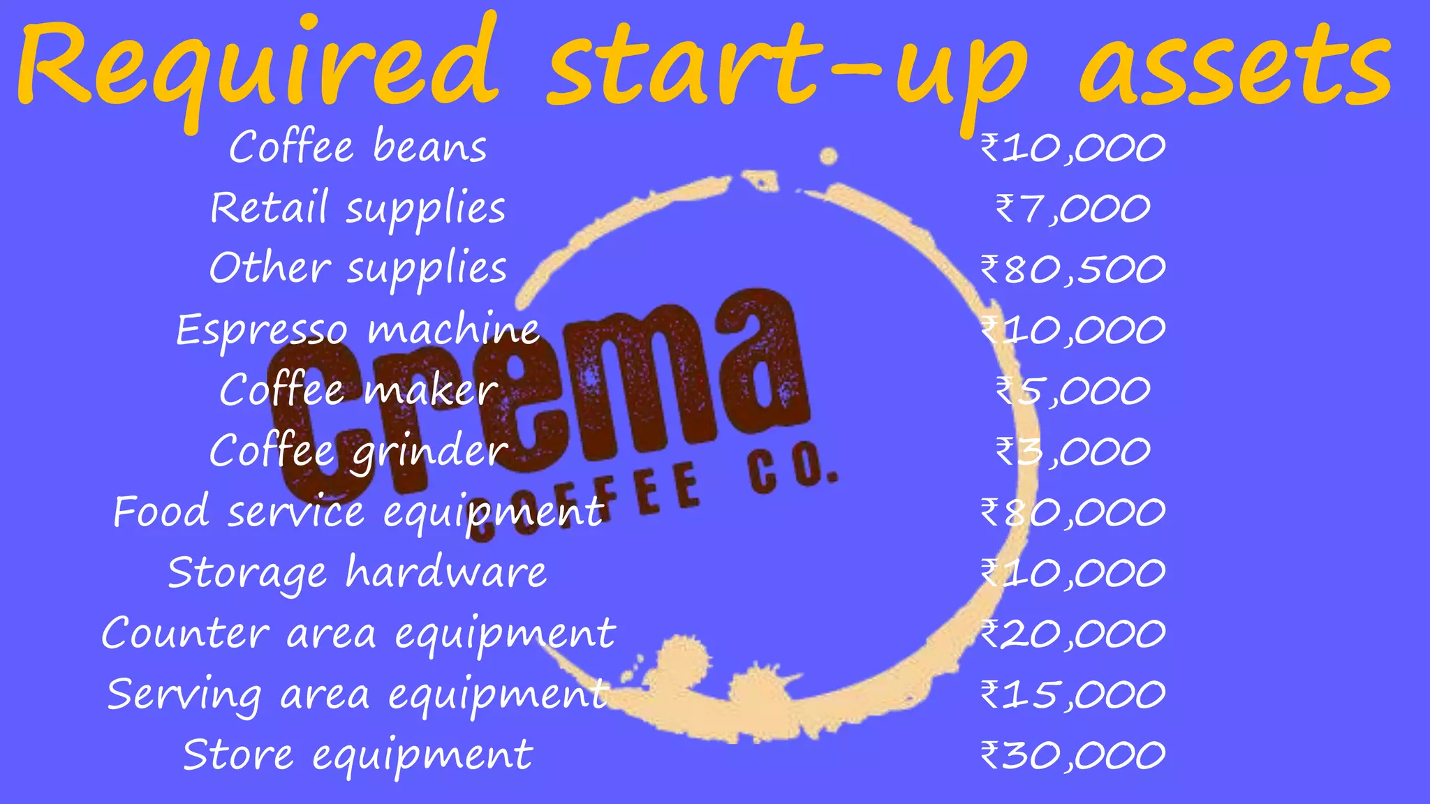 Required start-up assets
Coffee beans ₹10,000
Retail supplies ₹7,000
Other supplies ₹80,500
Espresso machine ₹10,000
Coffee maker ₹5,000
Coffee grinder ₹3,000
Food service equipment ₹80,000
Storage hardware ₹10,000
Counter area equipment ₹20,000
Serving area equipment ₹15,000
Store equipment ₹30,000
 