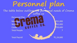 Personnel plan
The table below outlines the personnel needs of Crema
coffee co
Personnel Plan
Manager ₹35,000
Waiters ₹50,000
Cooks ₹39,600
Total People 7
Total Payroll ₹1,24,600
 