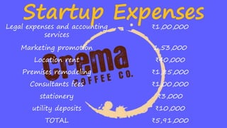 Startup ExpensesLegal expenses and accounting
services
₹1,00,000
Marketing promotion 1,53,000
Location rent ₹40,000
Premises remodeling ₹1,85,000
Consultants fees ₹1,00,000
stationery ₹3,000
utility deposits ₹10,000
TOTAL ₹5,91,000
 