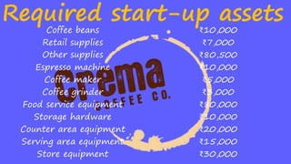 Required start-up assets
Coffee beans ₹10,000
Retail supplies ₹7,000
Other supplies ₹80,500
Espresso machine ₹10,000
Coffee maker ₹5,000
Coffee grinder ₹3,000
Food service equipment ₹80,000
Storage hardware ₹10,000
Counter area equipment ₹20,000
Serving area equipment ₹15,000
Store equipment ₹30,000
 
