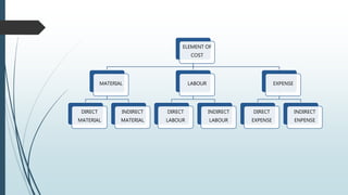 ELEMENT OF
COST
MATERIAL
DIRECT
MATERIAL
INDIRECT
MATERIAL
LABOUR
DIRECT
LABOUR
INDIRECT
LABOUR
EXPENSE
DIRECT
EXPENSE
INDIRECT
ENPENSE
 