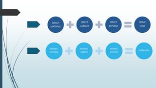 DIRECT
MATERIAL
DIRECT
LABOUR
DIRECT
EXPENSE
PRIME
COST
INDIRECT
MATERIAL
INDIRECT
LABOUR
INDIRECT
EXPENSE
OVERHEADS
 